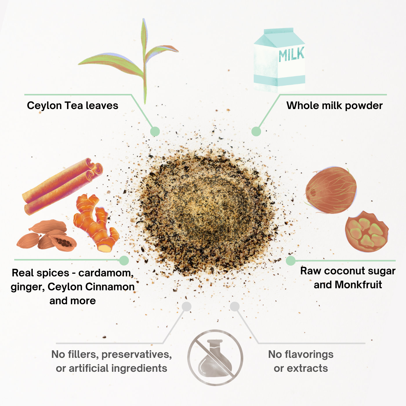 Ingredients of Ceylon Tea with labels on a white background